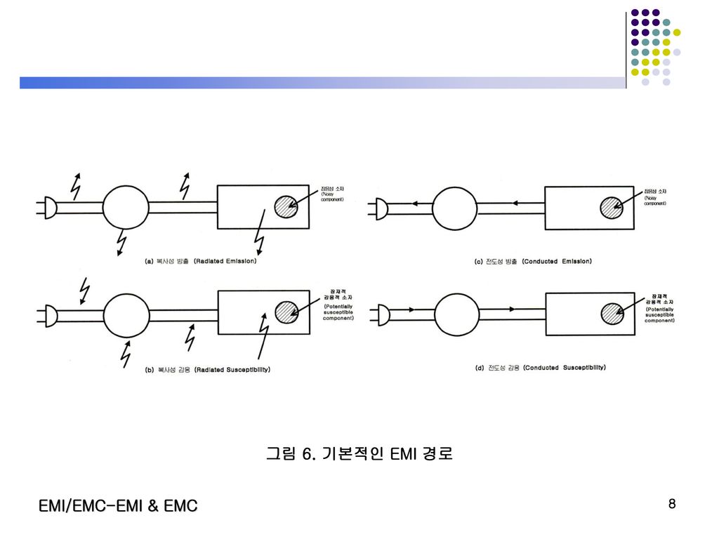 그림 6. 기본적인 EMI 경로 EMI/EMC-EMI & EMC