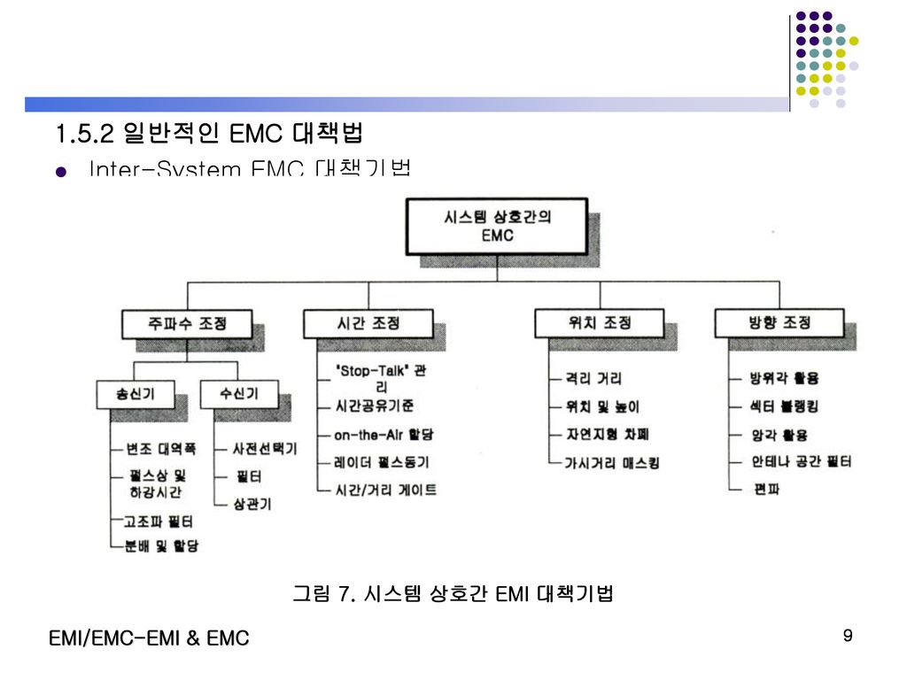 1.5.2 일반적인 EMC 대책법 Inter-System EMC 대책기법 그림 7. 시스템 상호간 EMI 대책기법