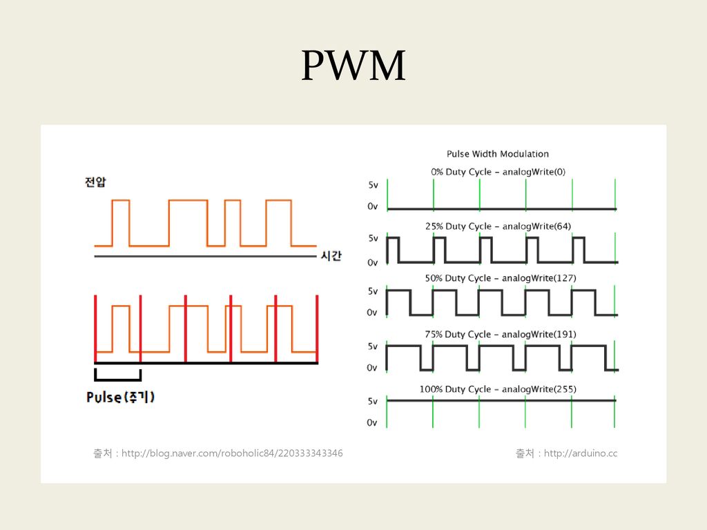 PWM 아날로그 출력을 사용하는 이유 : 아날로그 신호값을 조절할 수 있기 때문(모터의 회전 속도, LED 밝기 조절 등)