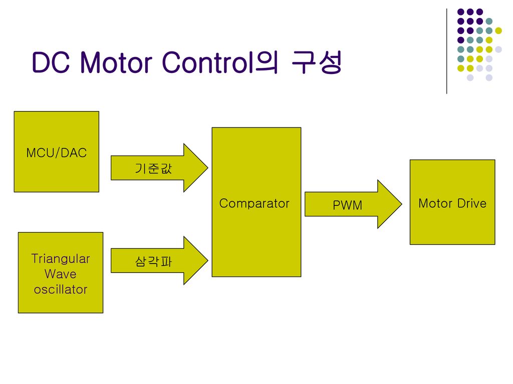 DC Motor Control의 구성 MCU/DAC 기준값 Comparator Motor Drive PWM Triangular