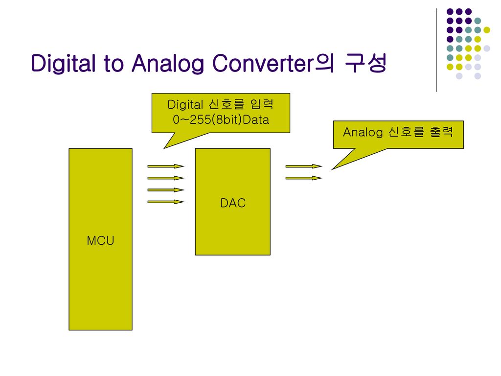 Digital to Analog Converter의 구성