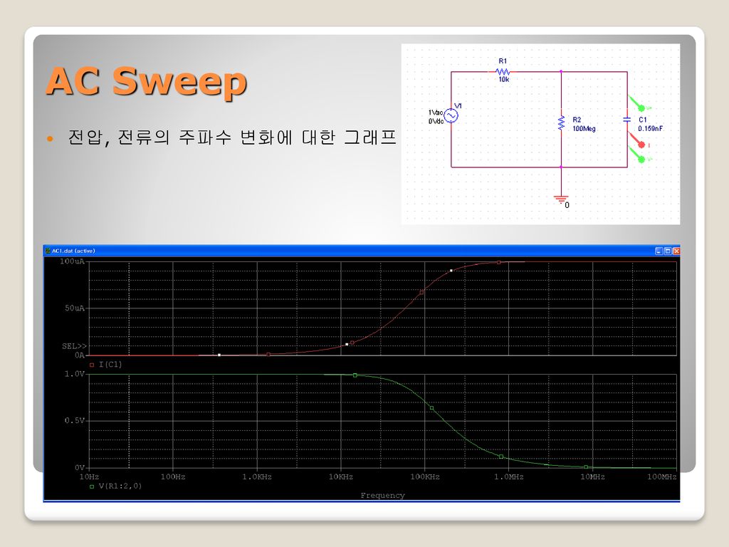AC Sweep 전압, 전류의 주파수 변화에 대한 그래프