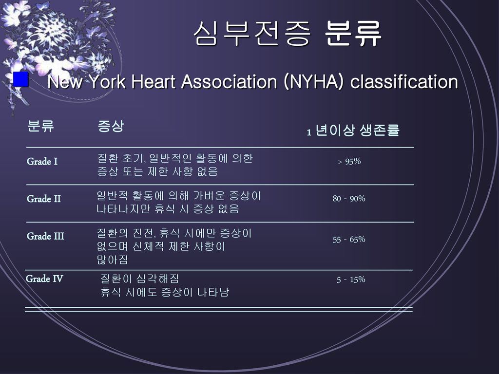 New York Heart Association (NYHA) classification