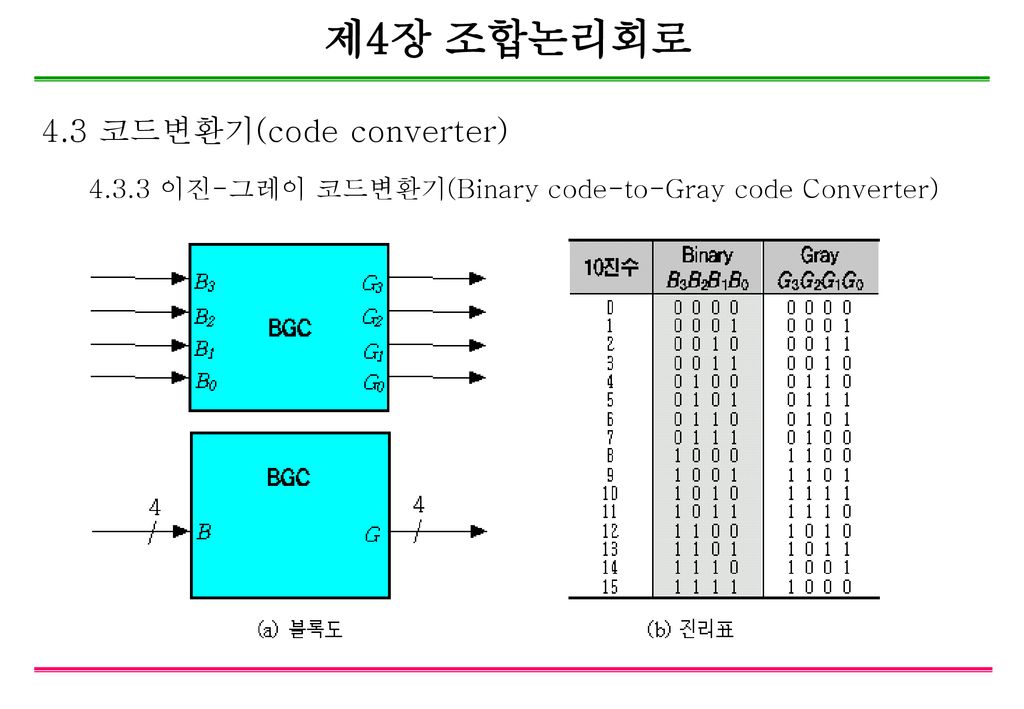 제4장 조합논리회로 4.3 코드변환기(code converter)