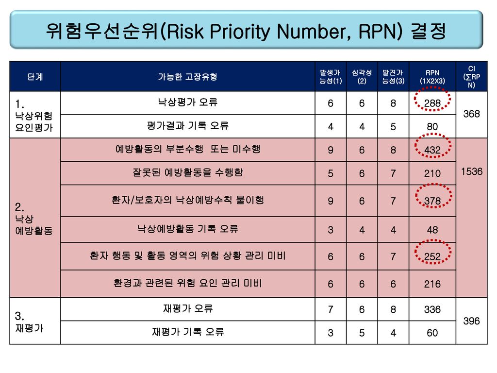 위험우선순위(Risk Priority Number, RPN) 결정