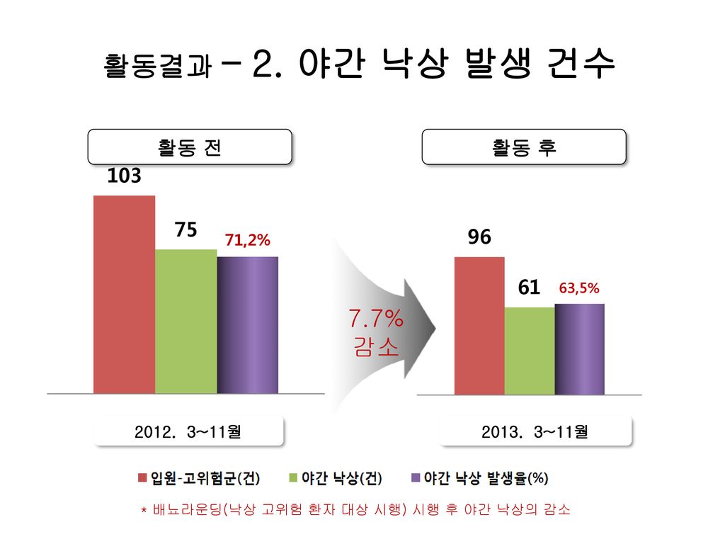 활동결과 – 2. 야간 낙상 발생 건수 7.7% 감소 활동 전 활동 후 ~11월 ~11월