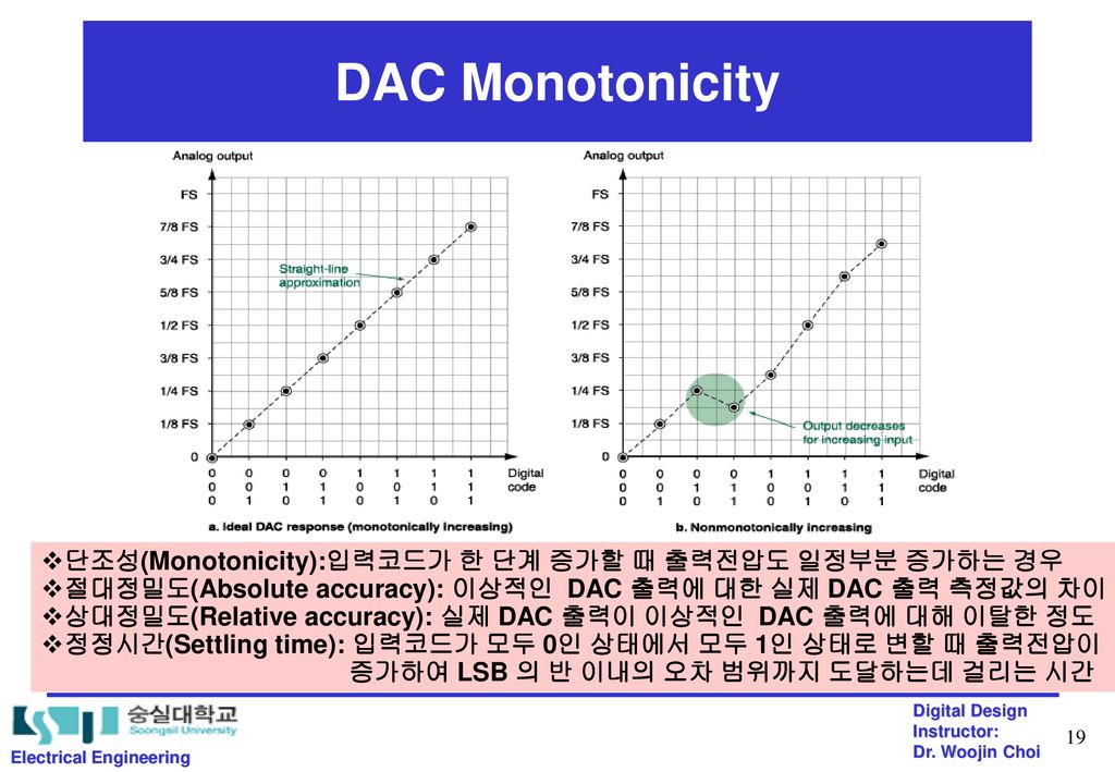 DAC Monotonicity 단조성(Monotonicity):입력코드가 한 단계 증가할 때 출력전압도 일정부분 증가하는 경우