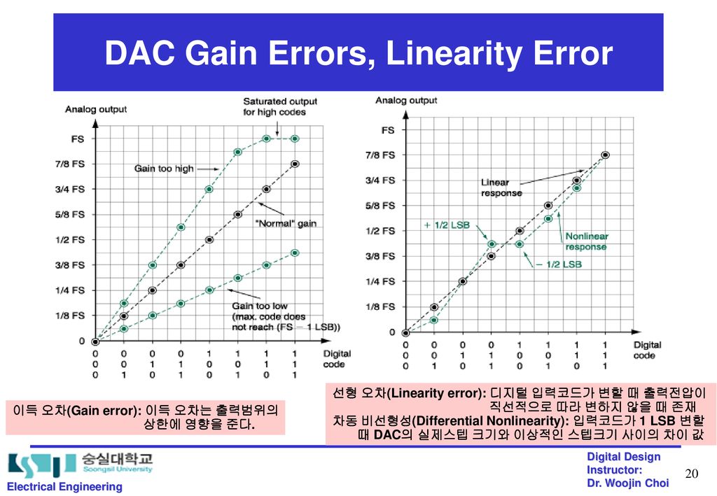 DAC Gain Errors, Linearity Error 이득 오차(Gain error): 이득 오차는 출력범위의