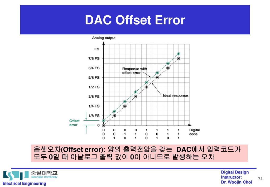 DAC Offset Error 옵셋오차(Offset error): 양의 출력전압을 갖는 DAC에서 입력코드가 모두 0일 때 아날로그 출력 값이 0이 아니므로 발생하는 오차.