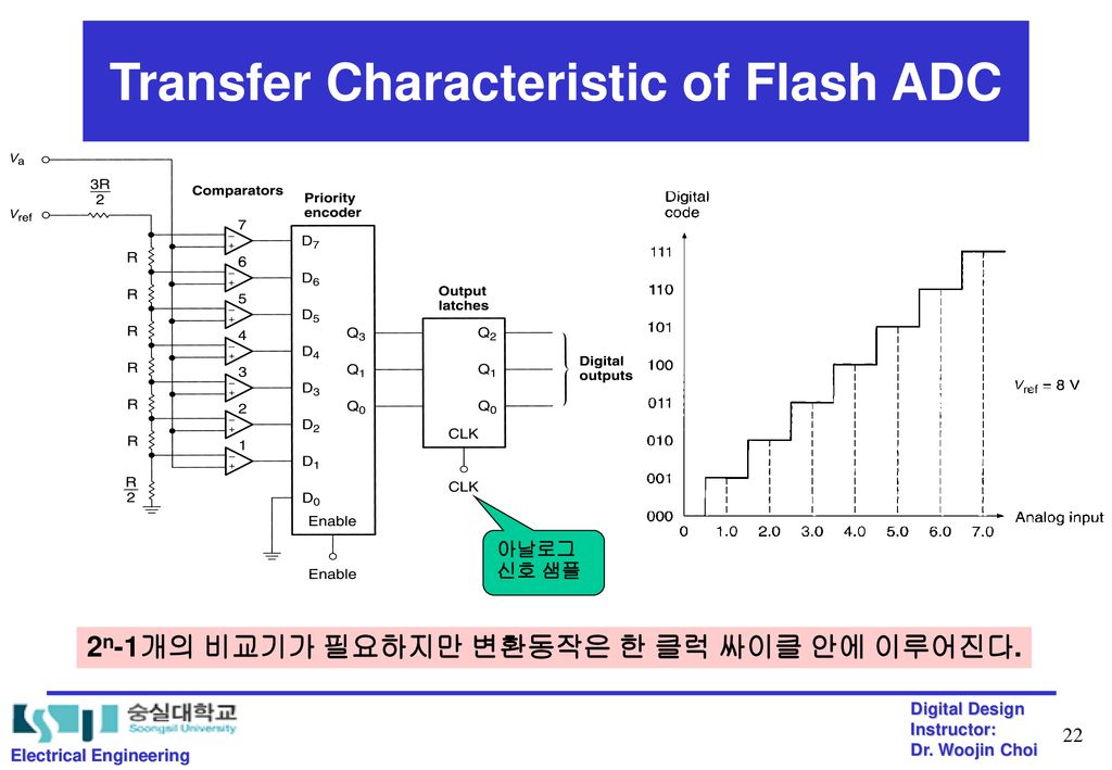 Transfer Characteristic of Flash ADC