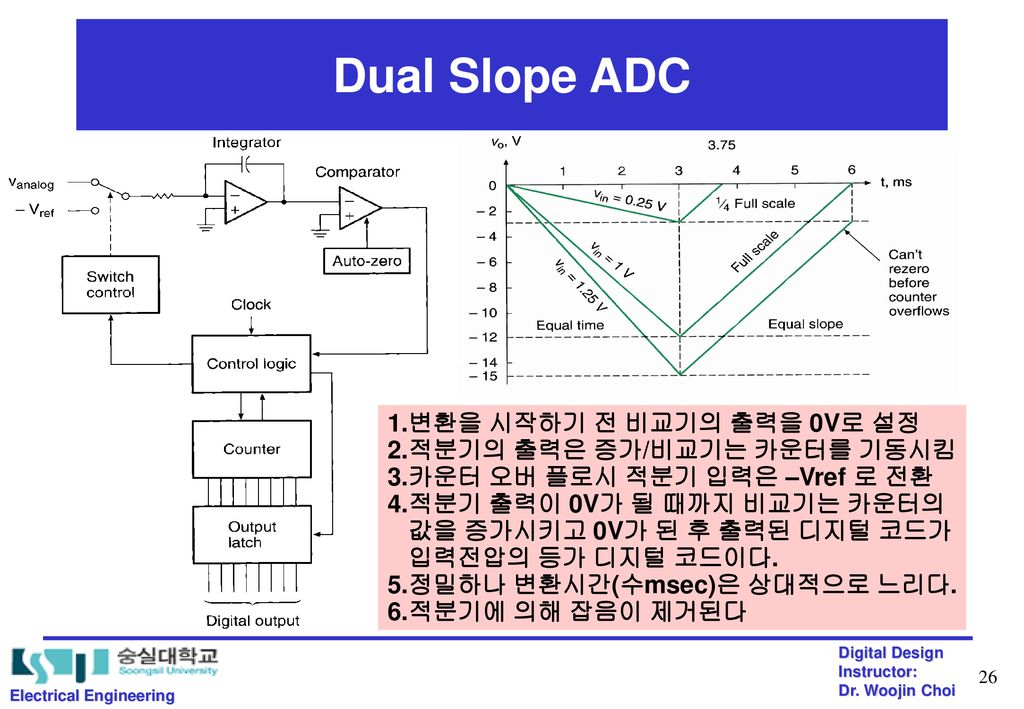 Dual Slope ADC 변환을 시작하기 전 비교기의 출력을 0V로 설정 적분기의 출력은 증가/비교기는 카운터를 기동시킴