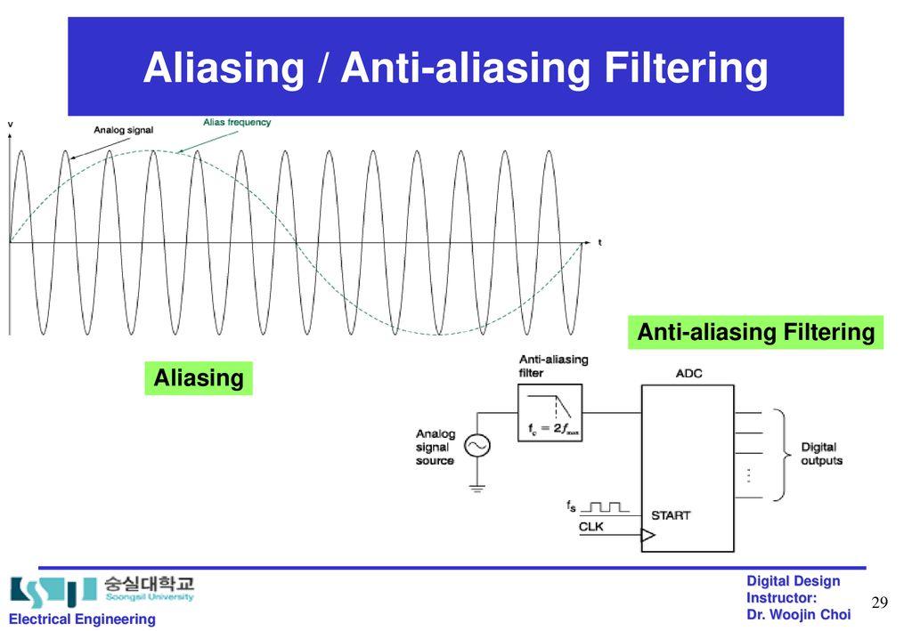 Aliasing / Anti-aliasing Filtering Anti-aliasing Filtering