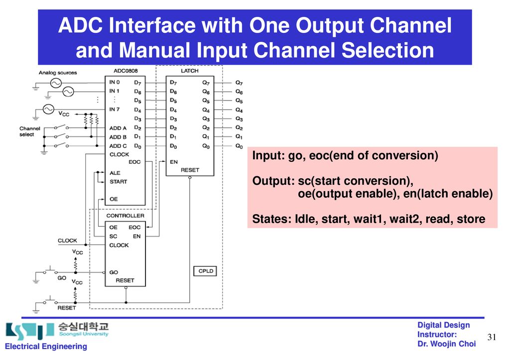 ADC Interface with One Output Channel and Manual Input Channel Selection