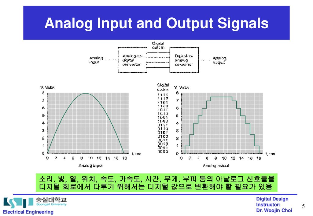 Analog Input and Output Signals
