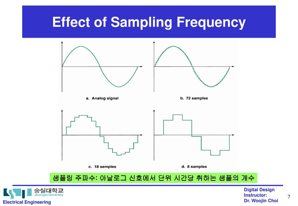 Effect of Sampling Frequency