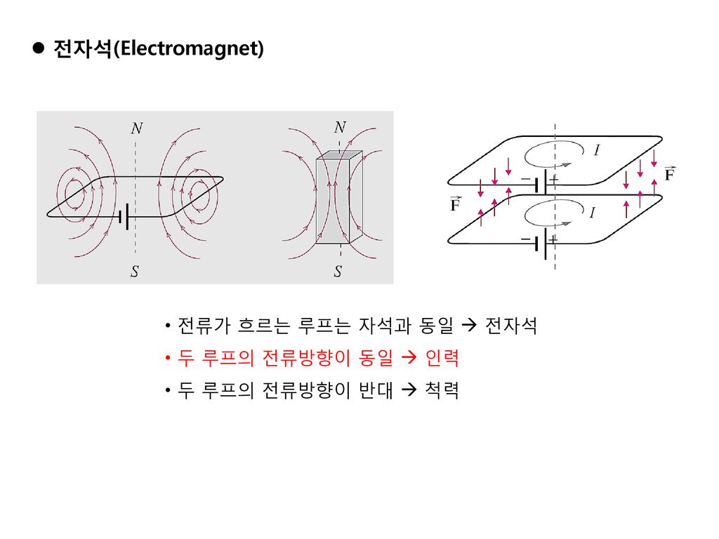 전자석(Electromagnet) 전류가 흐르는 루프는 자석과 동일  전자석 두 루프의 전류방향이 동일  인력