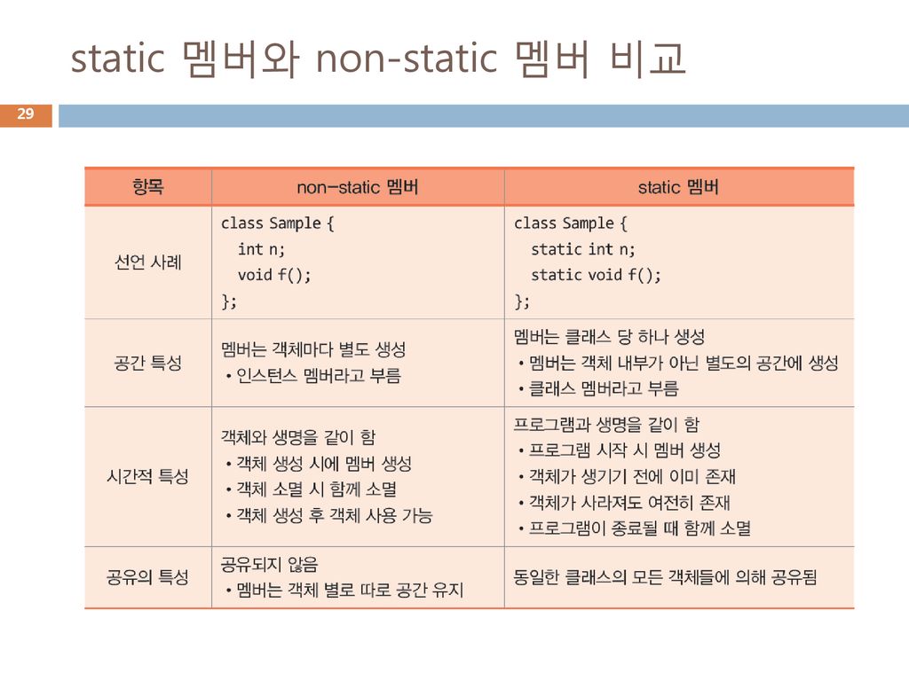 static 멤버와 non-static 멤버 비교