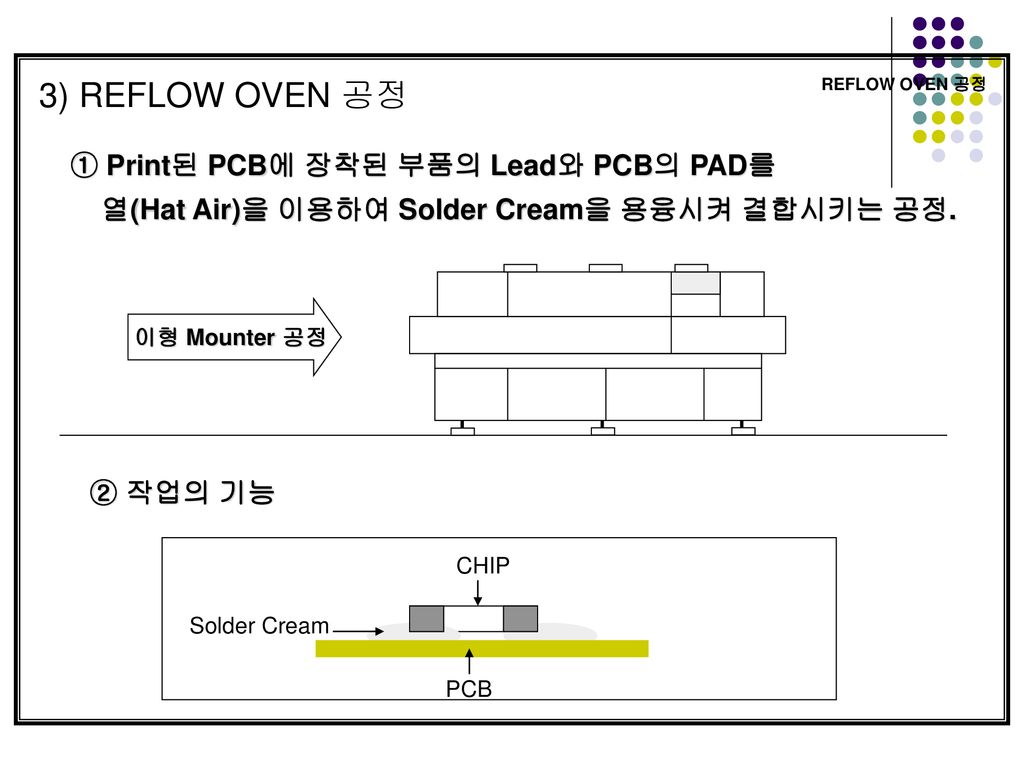 3) REFLOW OVEN 공정 ① Print된 PCB에 장착된 부품의 Lead와 PCB의 PAD를