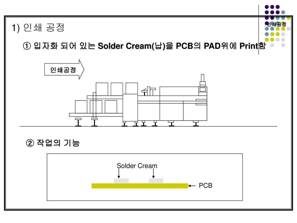 1) 인쇄 공정 ① 입자화 되어 있는 Solder Cream(납)을 PCB의 PAD위에 Print함 ② 작업의 기능 인쇄공정