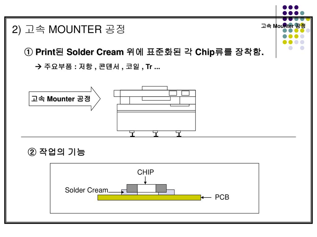 2) 고속 MOUNTER 공정 ① Print된 Solder Cream 위에 표준화된 각 Chip류를 장착함. ② 작업의 기능