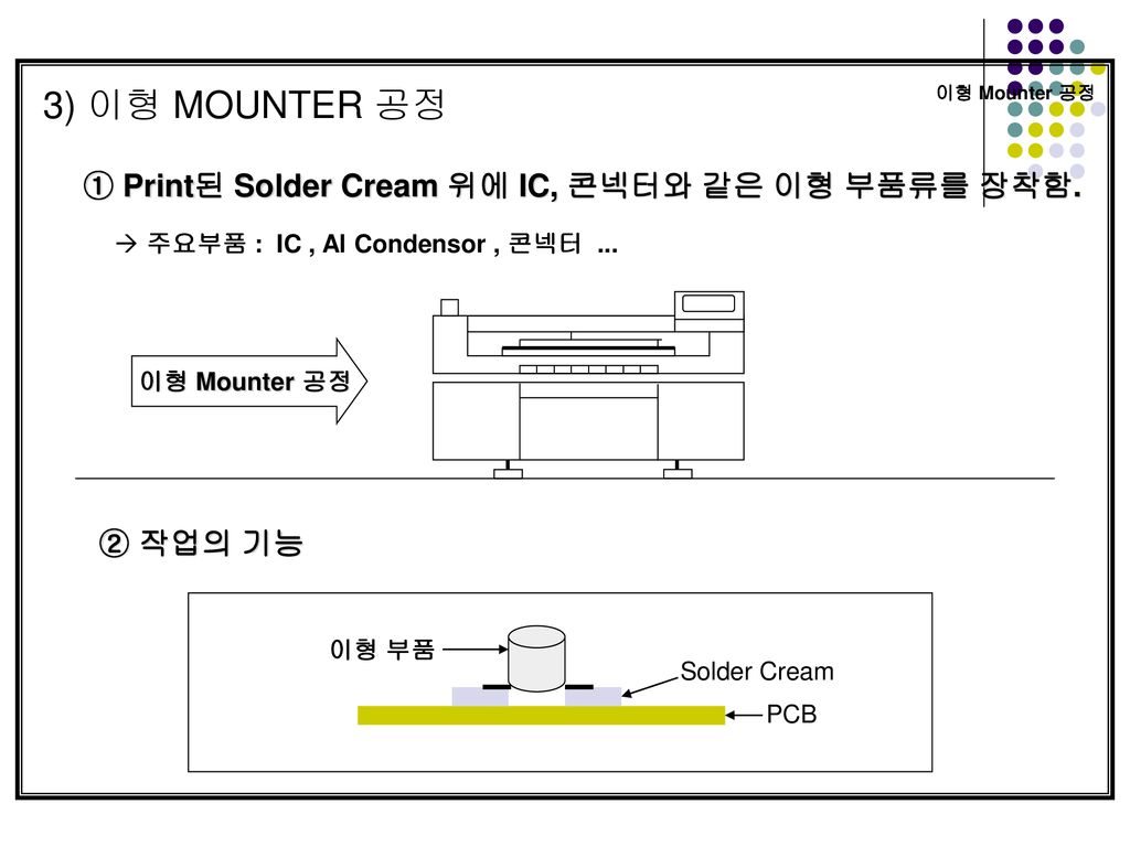 3) 이형 MOUNTER 공정 ① Print된 Solder Cream 위에 IC, 콘넥터와 같은 이형 부품류를 장착함.