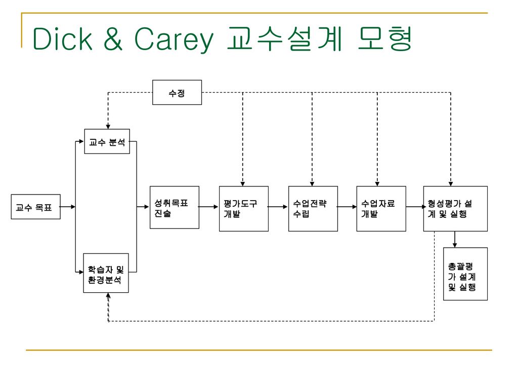 Dick & Carey 교수설계 모형 수정 교수 분석 성취목표 진술 평가도구 개발 수업전략 수립 수업자료 개발
