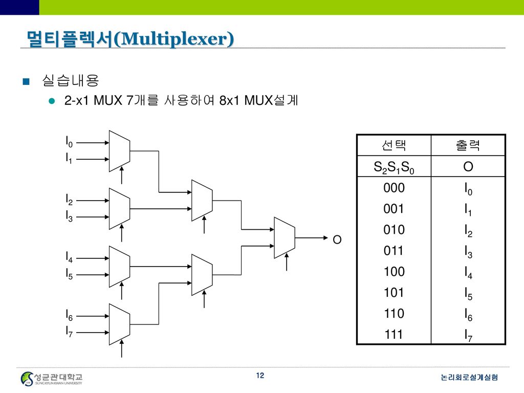 멀티플렉서(Multiplexer) 실습내용 2-x1 MUX 7개를 사용하여 8x1 MUX설계 선택 출력 S2S1S0 O 000