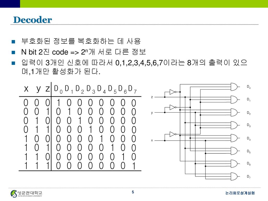 Decoder 부호화된 정보를 복호화하는 데 사용 N bit 2진 code => 2n개 서로 다른 정보