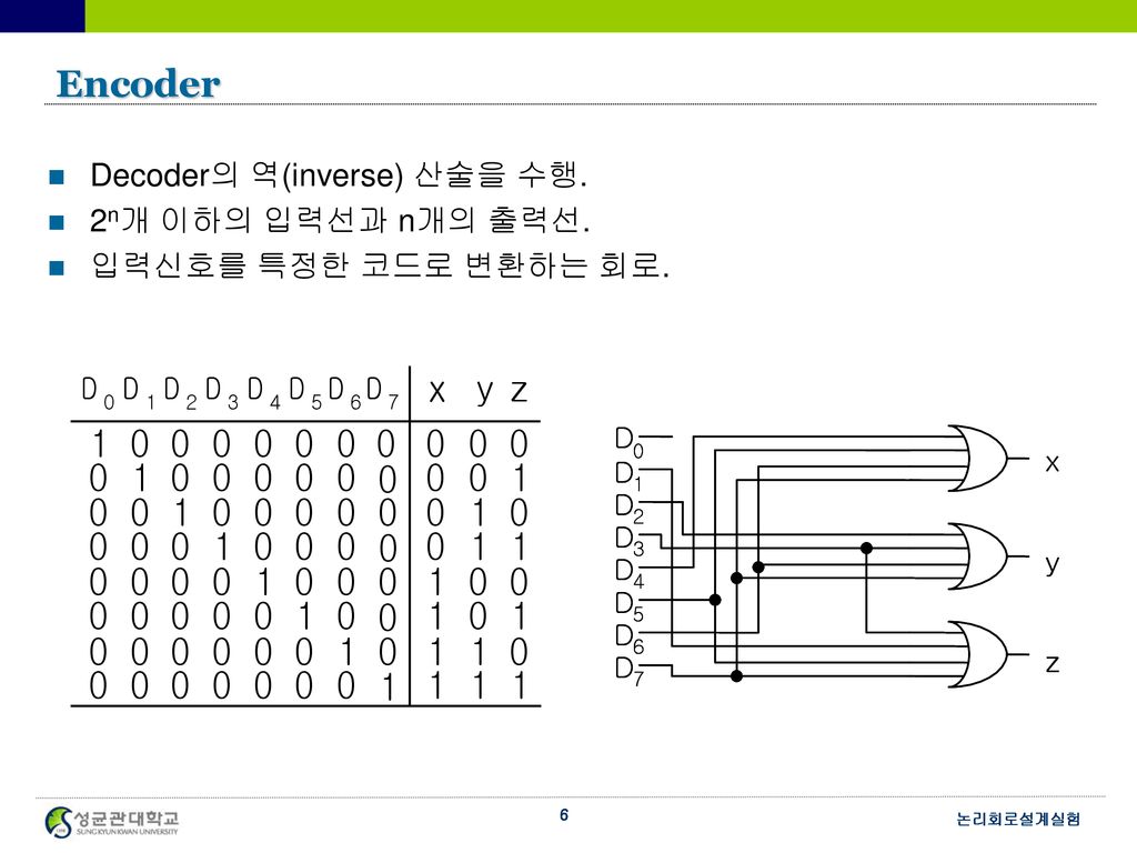 Encoder Decoder의 역(inverse) 산술을 수행. 2n개 이하의 입력선과 n개의 출력선.