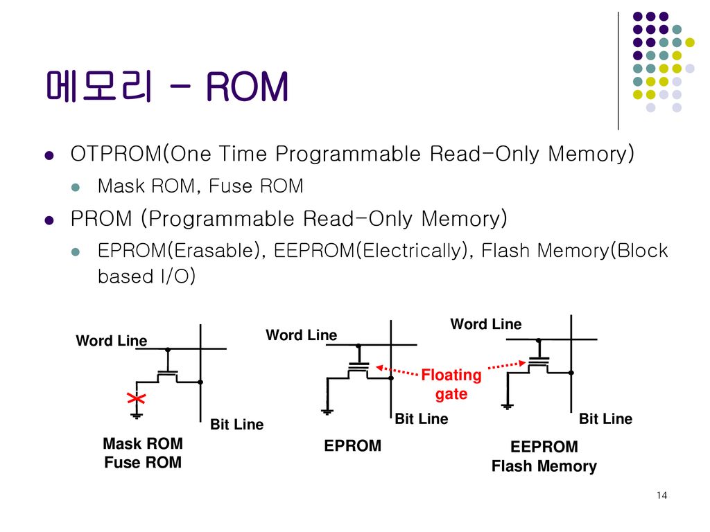 메모리 - ROM OTPROM(One Time Programmable Read-Only Memory)