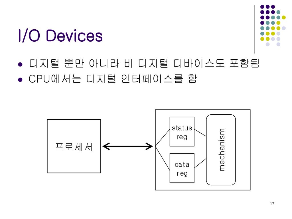 I/O Devices 디지털 뿐만 아니라 비 디지털 디바이스도 포함됨 CPU에서는 디지털 인터페이스를 함 프로세서