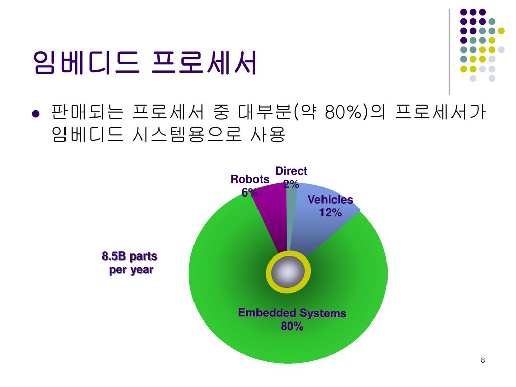 임베디드 프로세서 판매되는 프로세서 중 대부분(약 80%)의 프로세서가 임베디드 시스템용으로 사용 Direct 2%