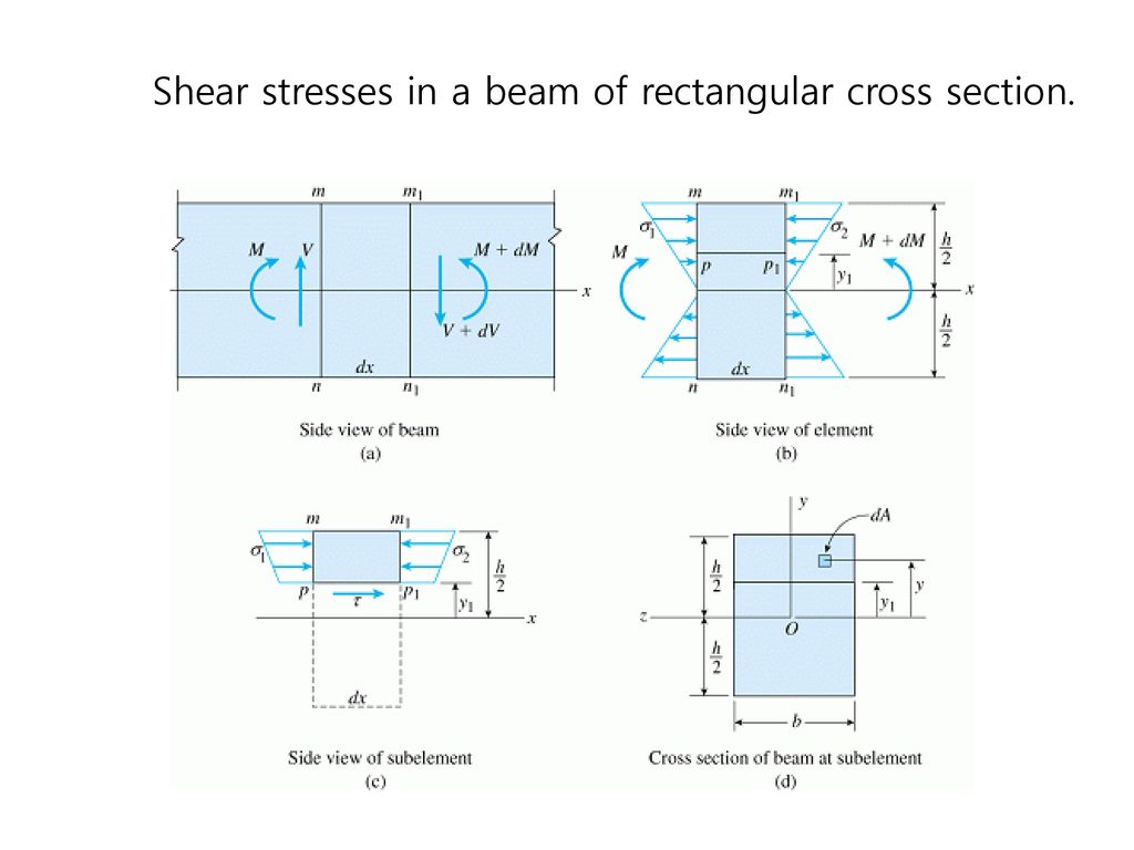 Shear stresses in a beam of rectangular cross section.