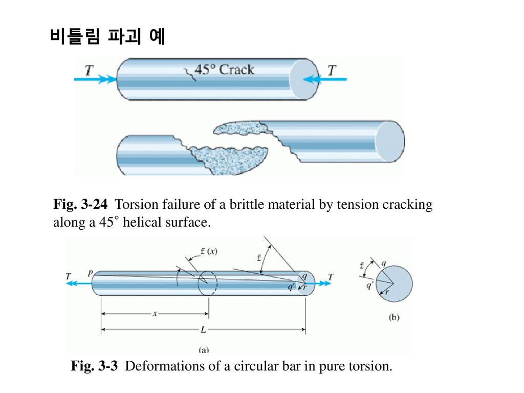 비틀림 파괴 예 Fig Torsion failure of a brittle material by tension cracking along a 45° helical surface.