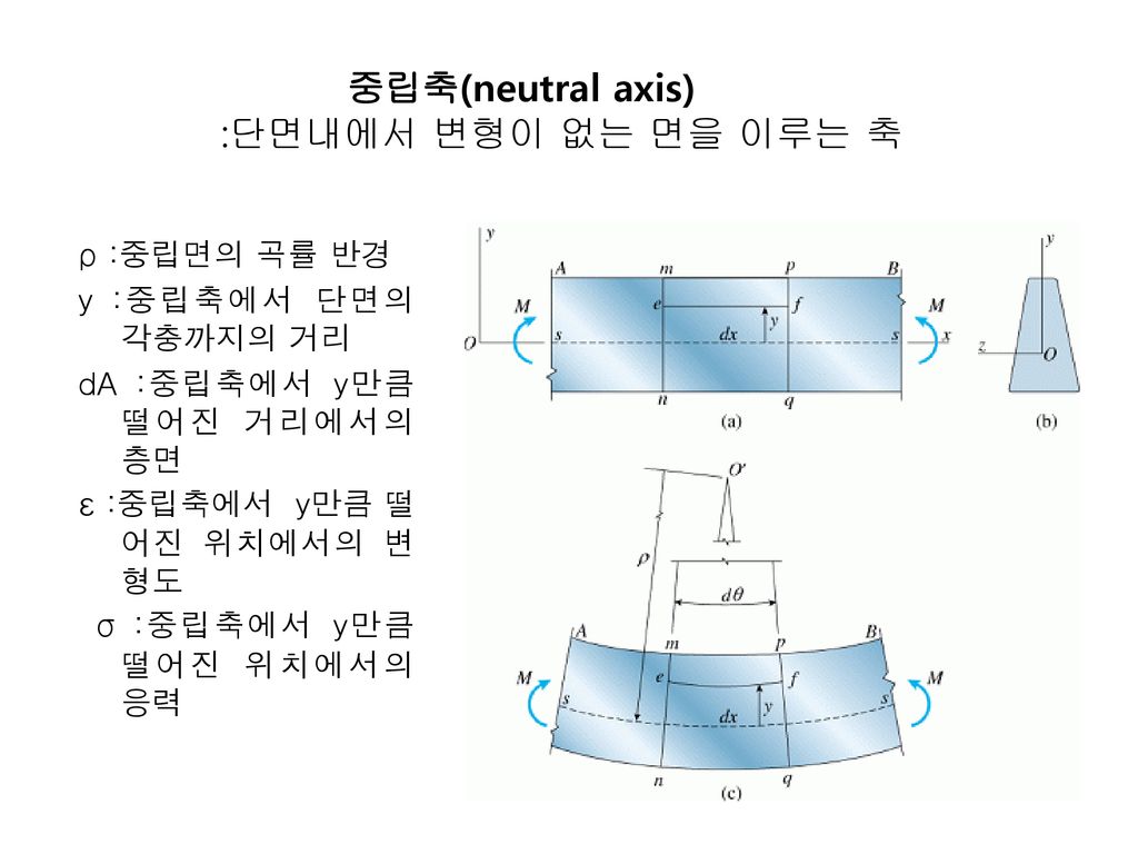 중립축(neutral axis) :단면내에서 변형이 없는 면을 이루는 축