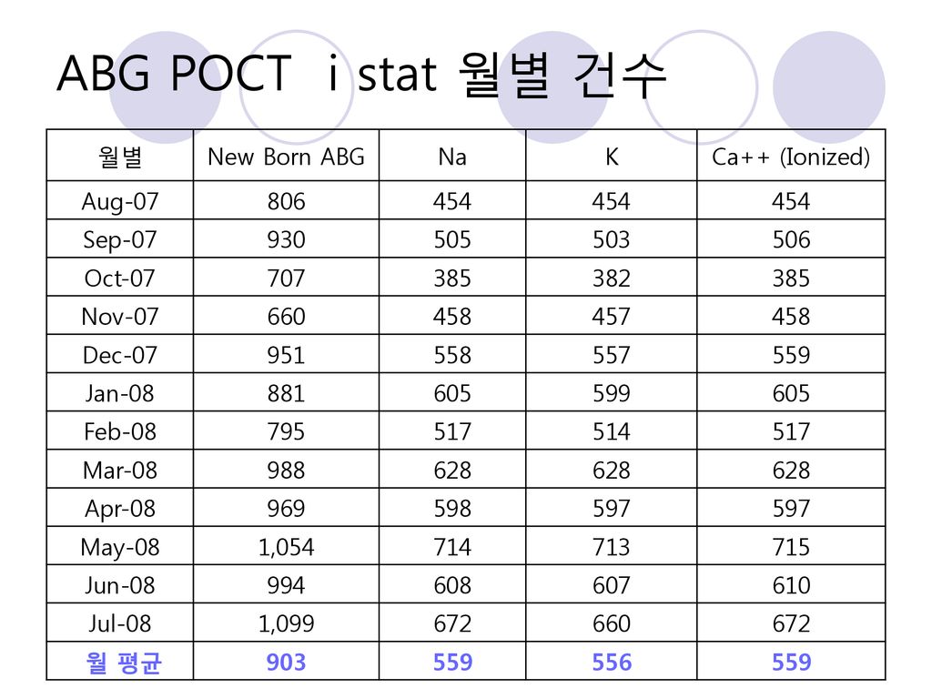 ABG POCT i stat 월별 건수 월별 New Born ABG Na K Ca++ (Ionized) Aug
