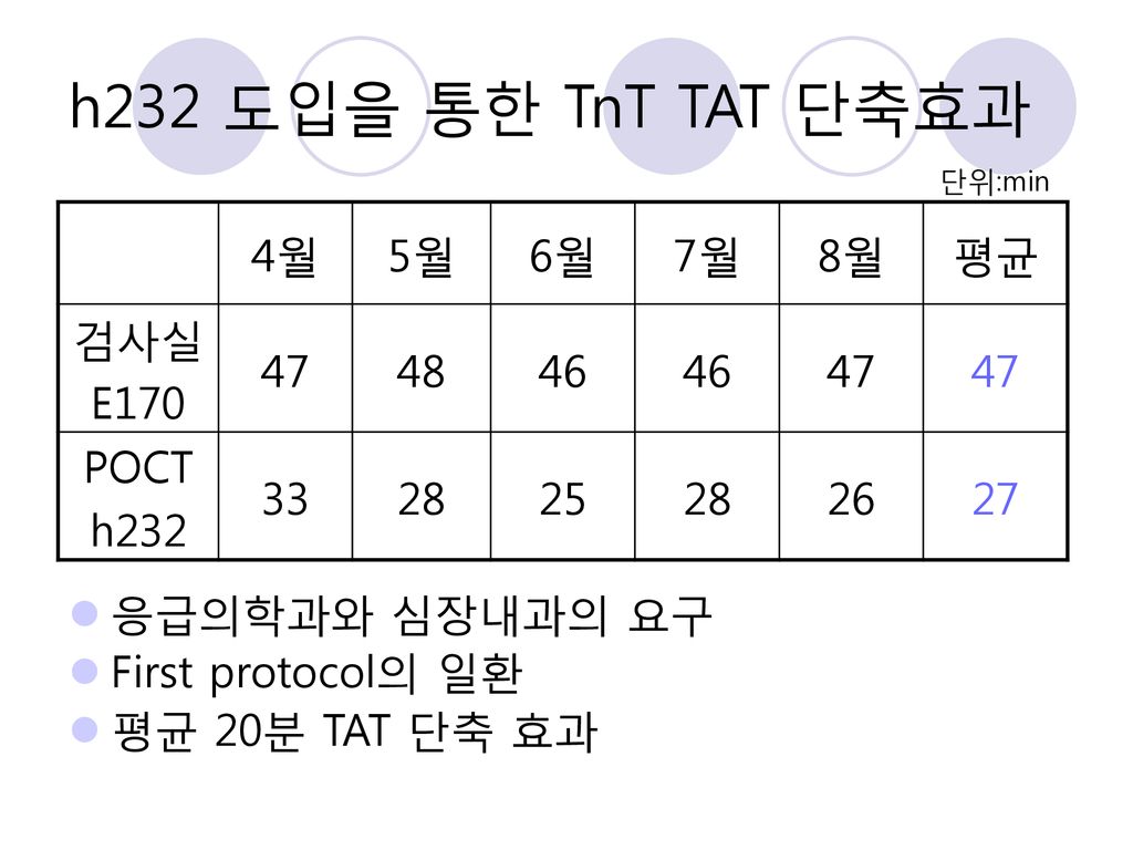 h232 도입을 통한 TnT TAT 단축효과 4월 5월 6월 7월 8월 평균 검사실 E POCT h232