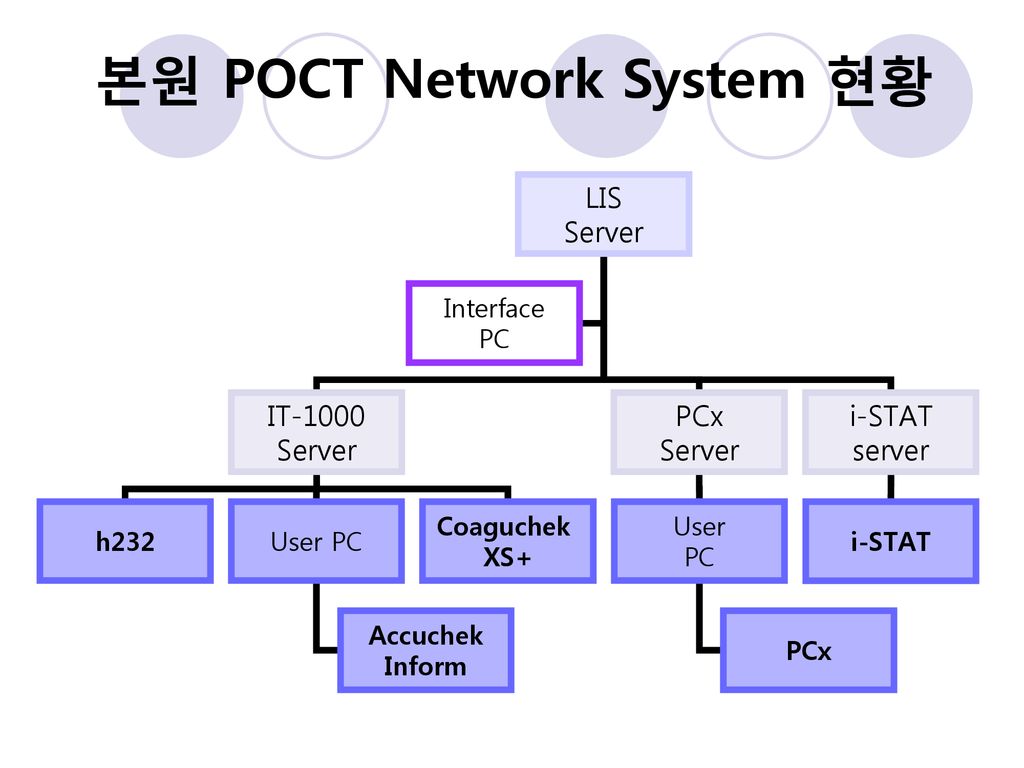 본원 POCT Network System 현황