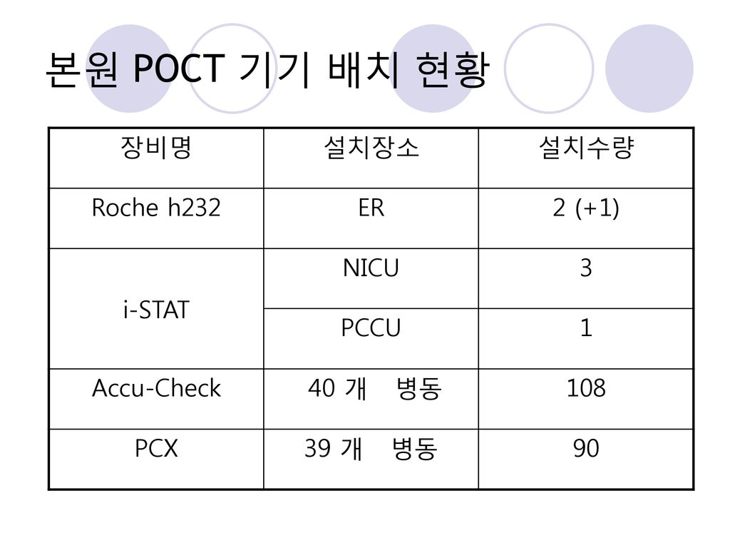 본원 POCT 기기 배치 현황 장비명 설치장소 설치수량 Roche h232 ER 2 (+1) i-STAT NICU 3 PCCU