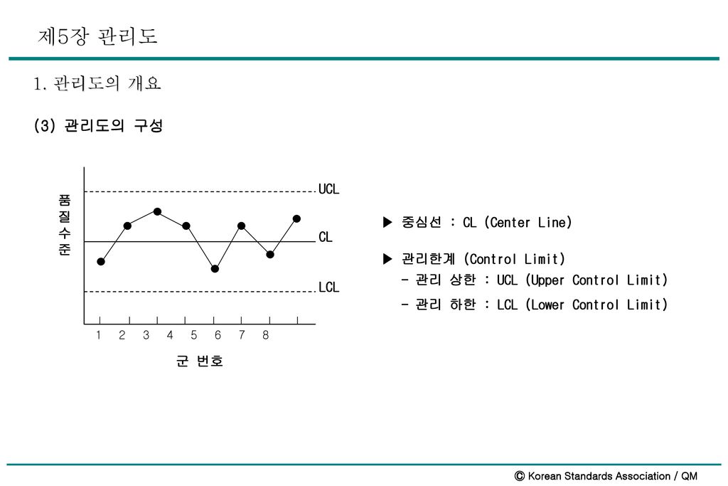 1. 관리도의 개요 (3) 관리도의 구성 UCL 품 질 수 ▶ 중심선 : CL (Center Line) 준 CL