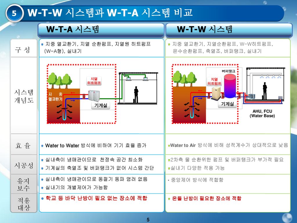 W-T-W 시스템과 W-T-A 시스템 비교 W-T-A 시스템 W-T-W 시스템 5 구 성 시스템 개념도 효 율 시공성 유지