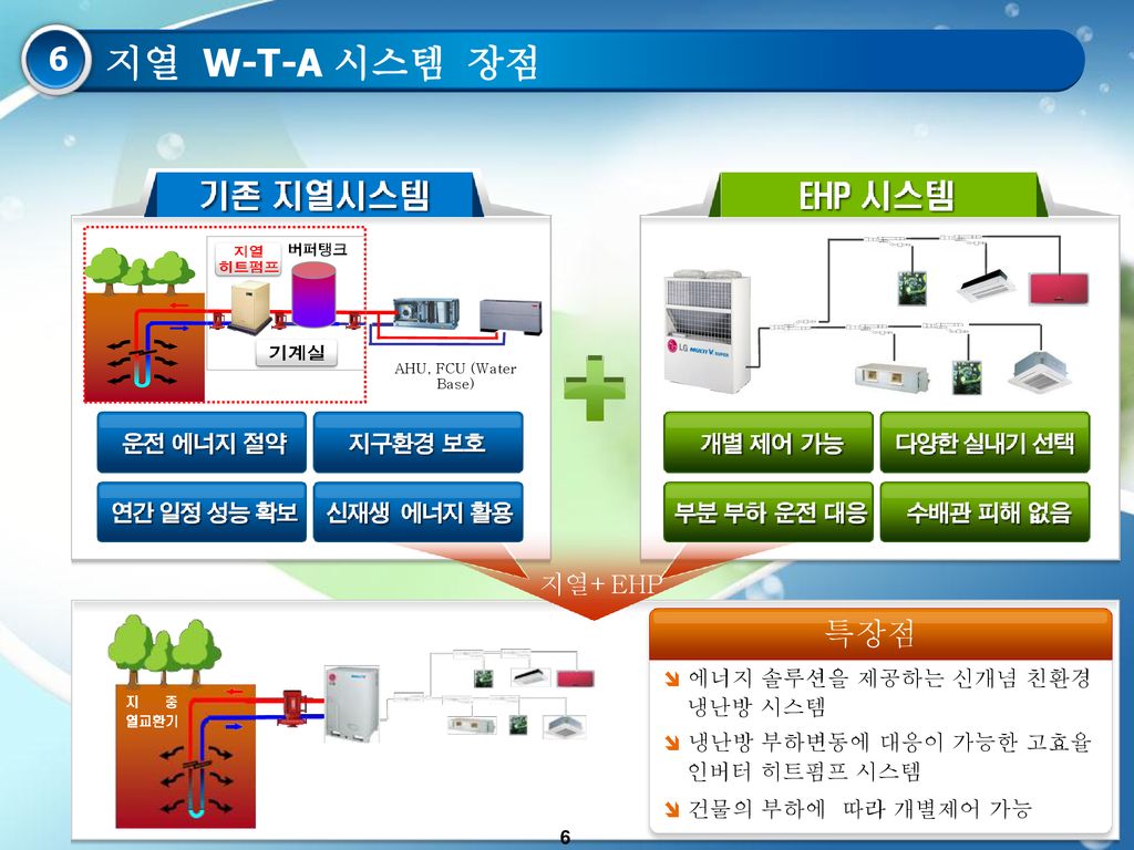 지열 W-T-A 시스템 장점 6 특장점 지열+EHP 에너지 솔루션을 제공하는 신개념 친환경 냉난방 시스템