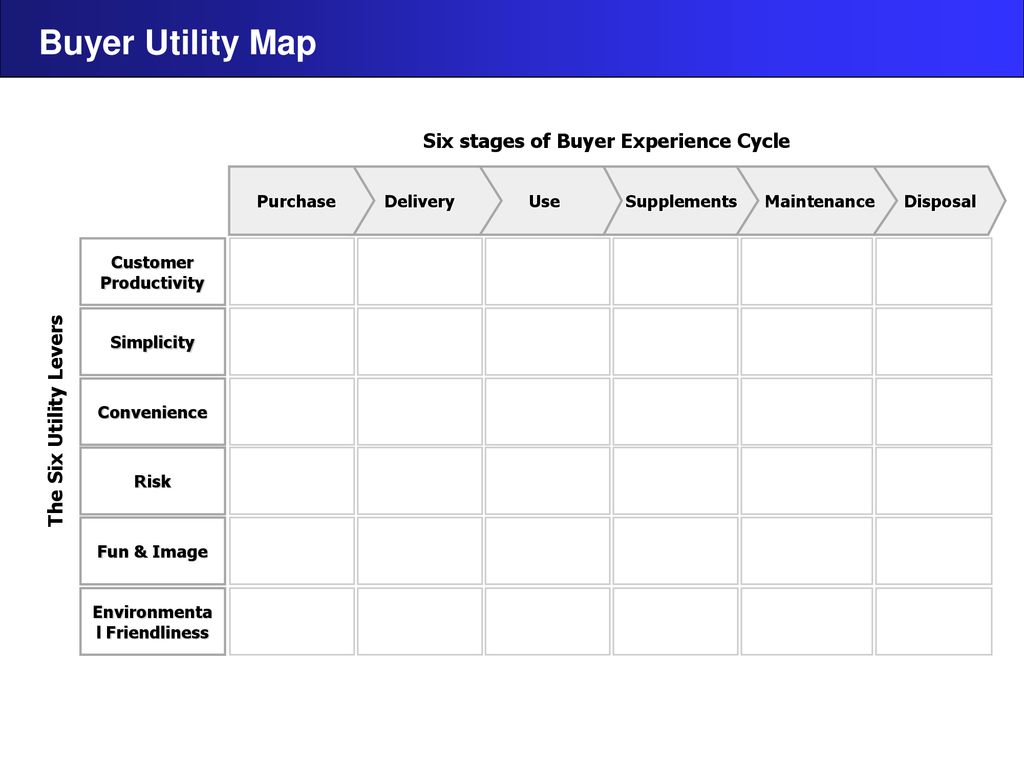 Buyer Utility Map, Buyer Experience Cycle