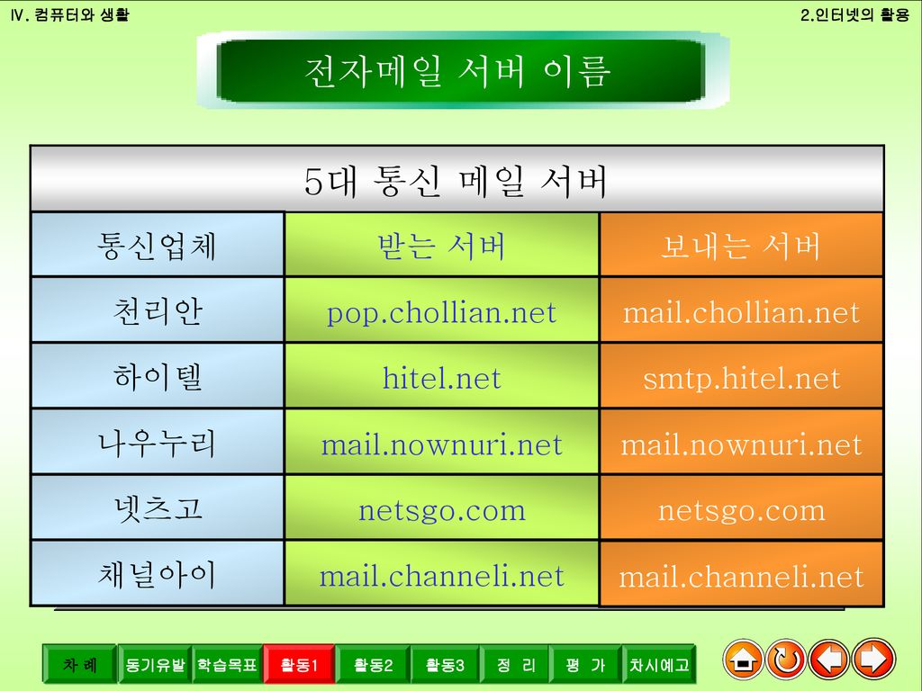 활동1-4 전자메일 서버 이름 5대 통신 메일 서버 mail.channeli.net netsgo.com