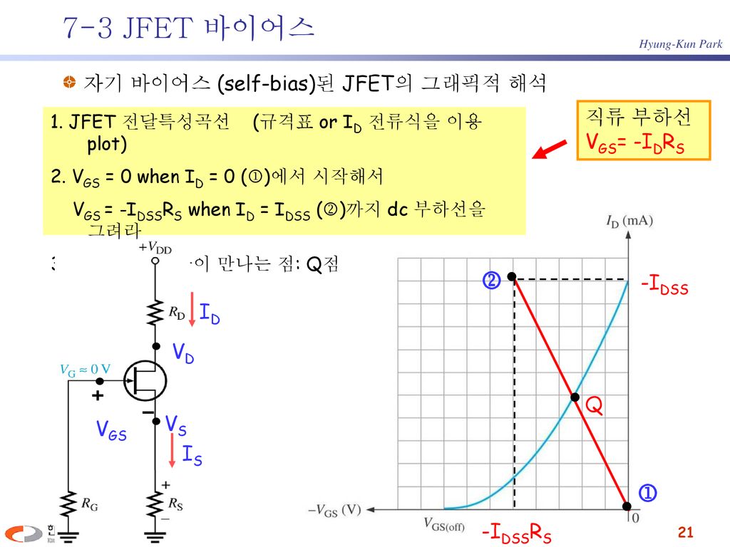7-3 JFET 바이어스   자기 바이어스 (self-bias)된 JFET의 그래픽적 해석 직류 부하선 VGS= -IDRS