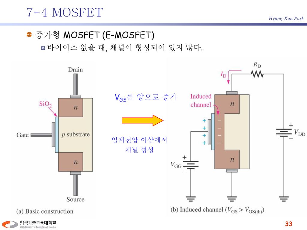 7-4 MOSFET 증가형 MOSFET (E-MOSFET) 바이어스 없을 때, 채널이 형성되어 있지 않다.