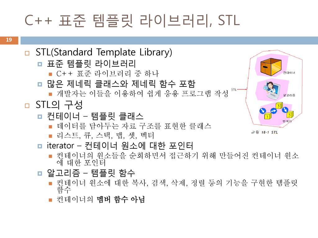 C++ 표준 템플릿 라이브러리, STL STL(Standard Template Library) STL의 구성