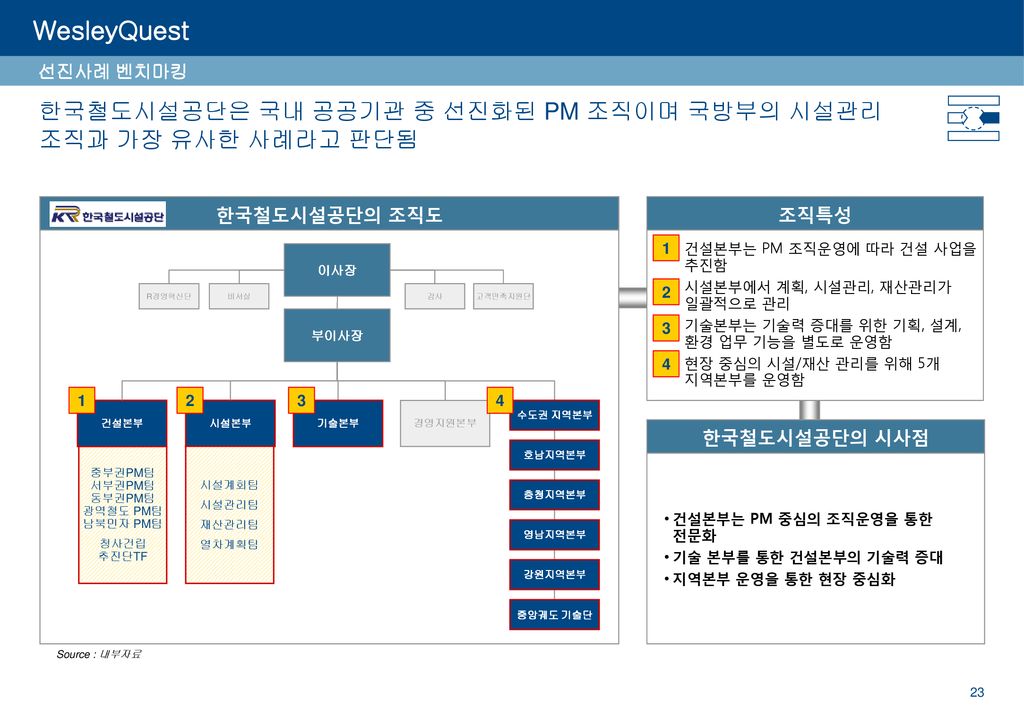 한국철도시설공단은 국내 공공기관 중 선진화된 PM 조직이며 국방부의 시설관리 조직과 가장 유사한 사례라고 판단됨