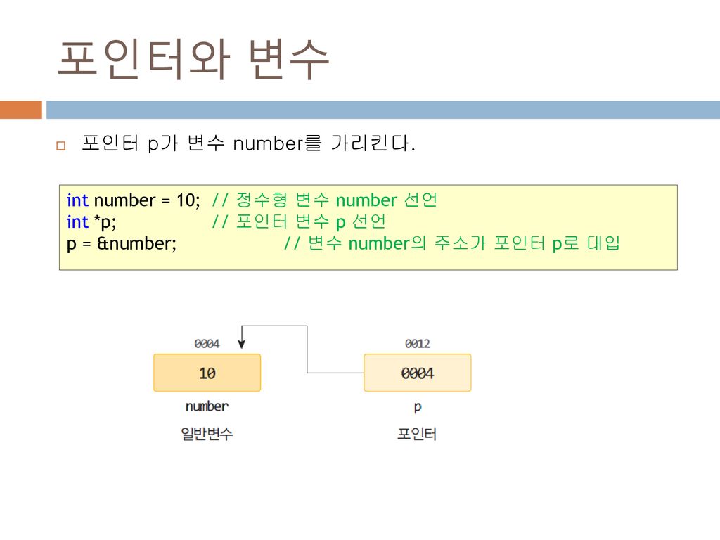 포인터와 변수 포인터 p가 변수 number를 가리킨다. int number = 10; // 정수형 변수 number 선언