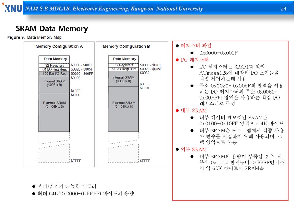 SRAM Data Memory 레지스터 파일 0x0000-0x001F I/O 레지스터